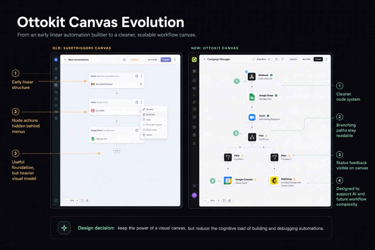 Annotated comparison of the older SureTriggers canvas and the redesigned Ottokit workflow canvas.